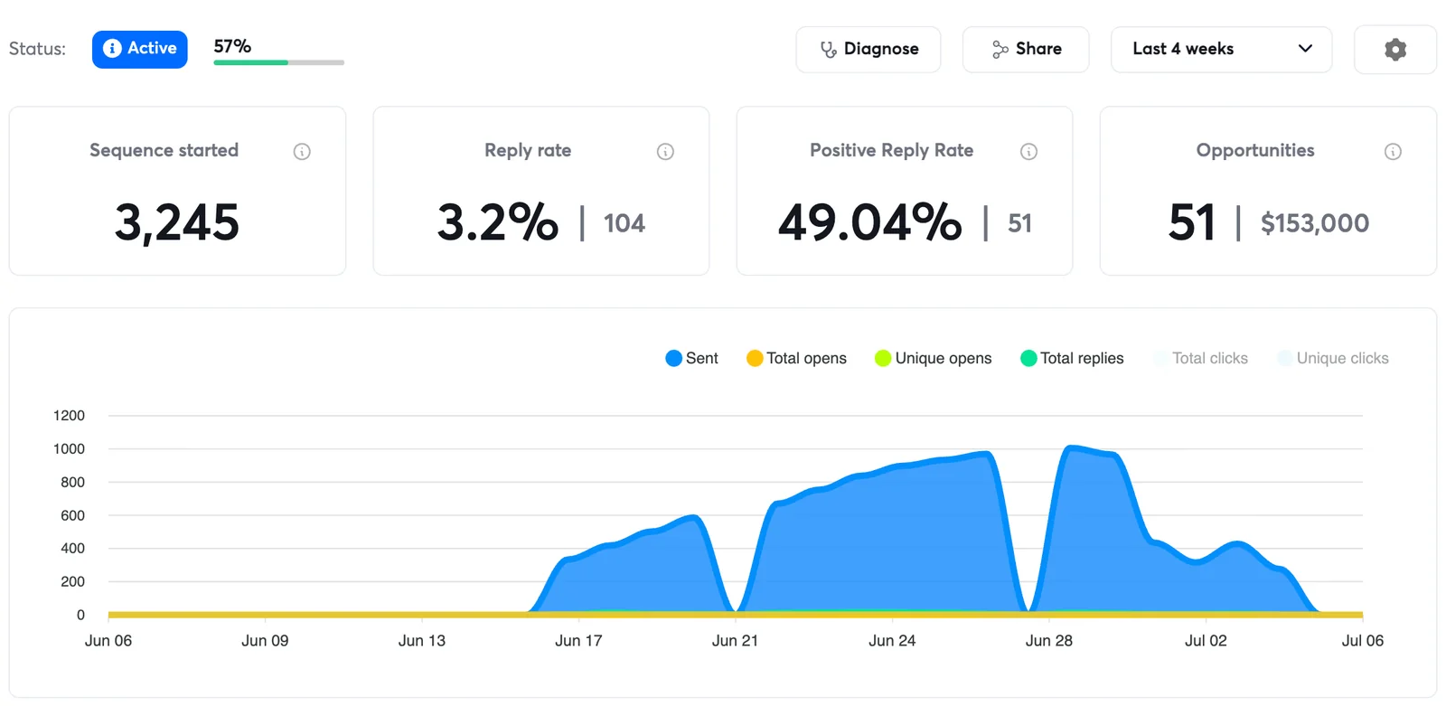 Campaign analytics: 3,245 sequenced, 3.2% reply rate, 49.04% positive reply rate, 51 opportunities worth $153,000