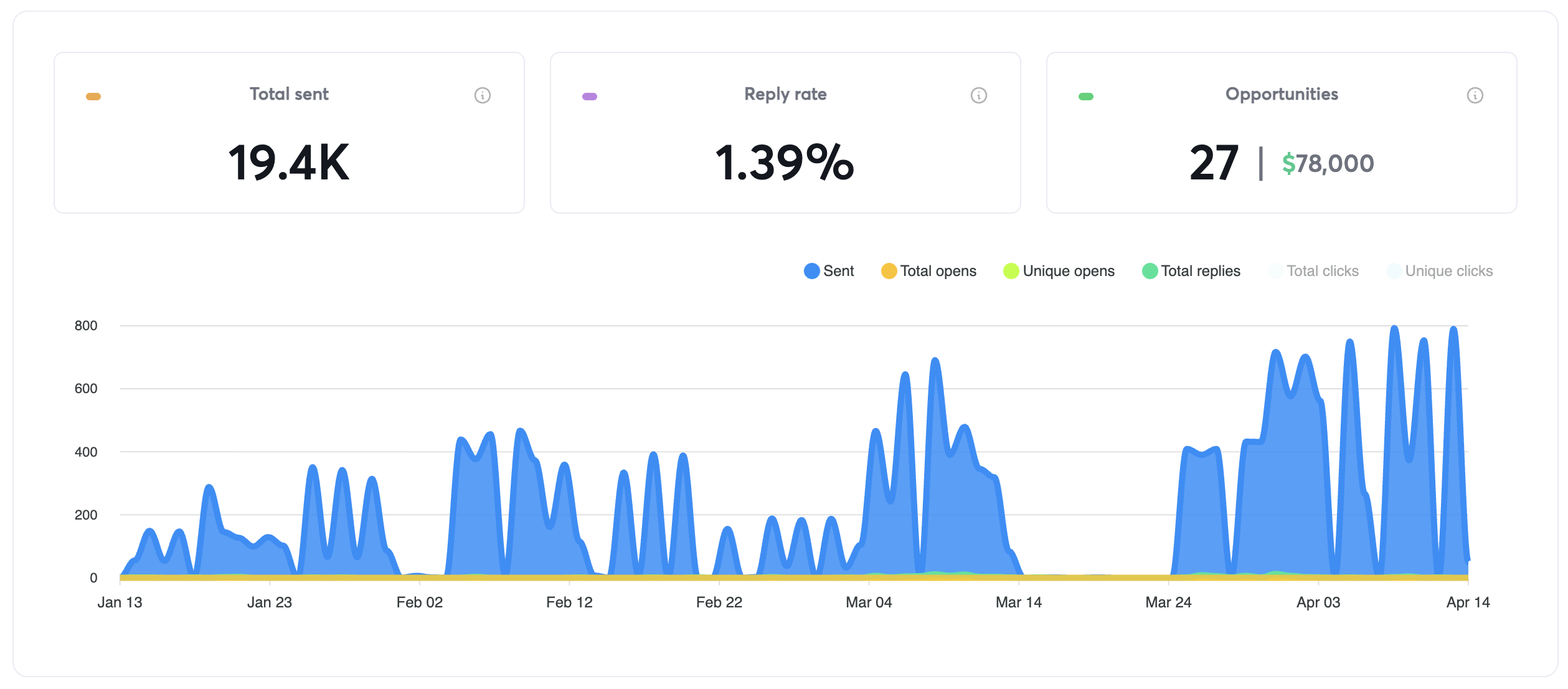 Campaign dashboard showing $78k in pipeline generated