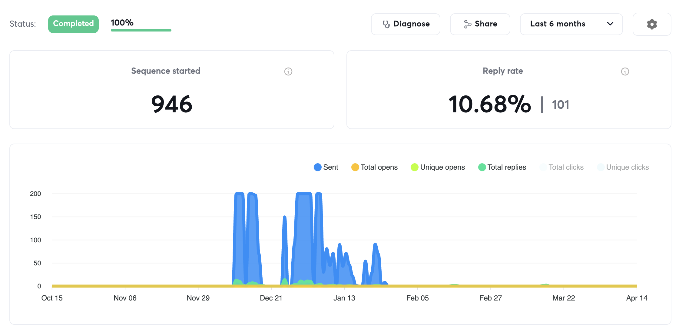 Campaign showing a 10.68% reply rate