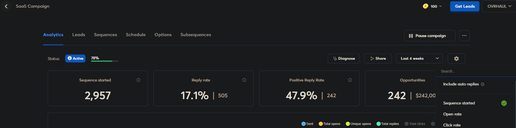 Campaign analytics: 17.1% reply rate and $242k in pipeline
