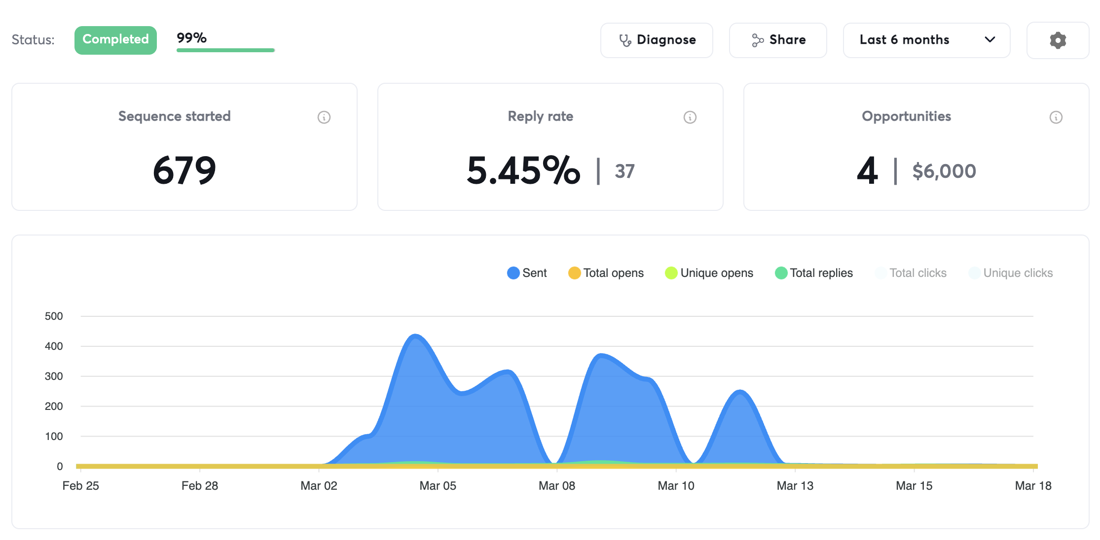 Campaign with 5.45% reply rate