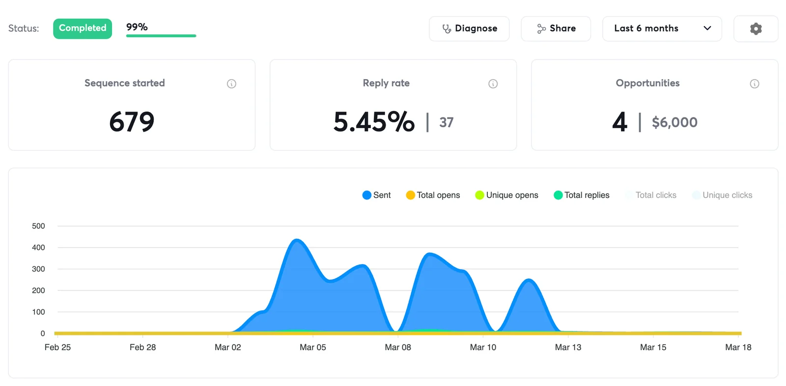 Campaign with 5.45% reply rate
