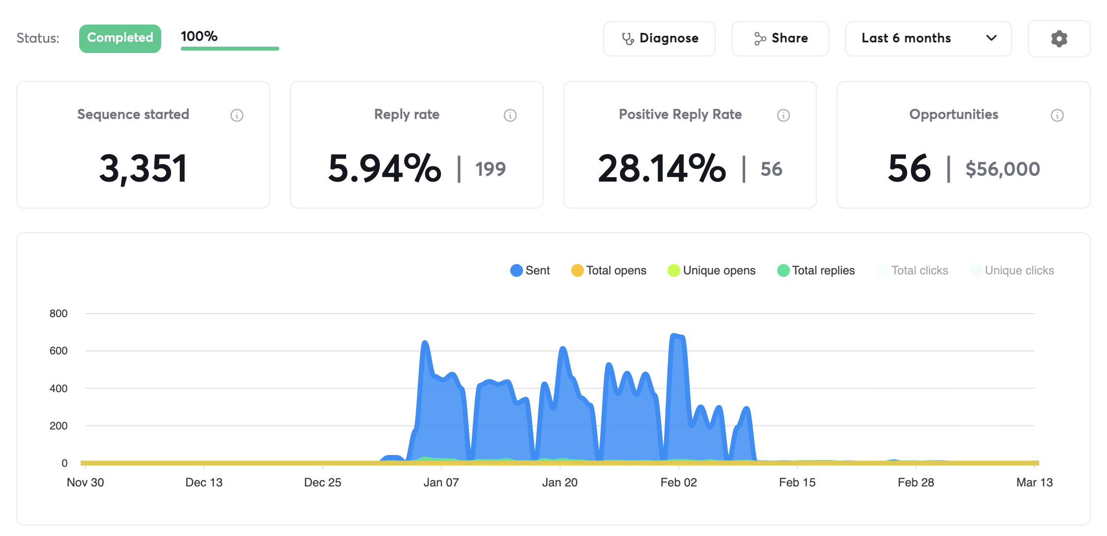 Campaign with 5.94% reply rate