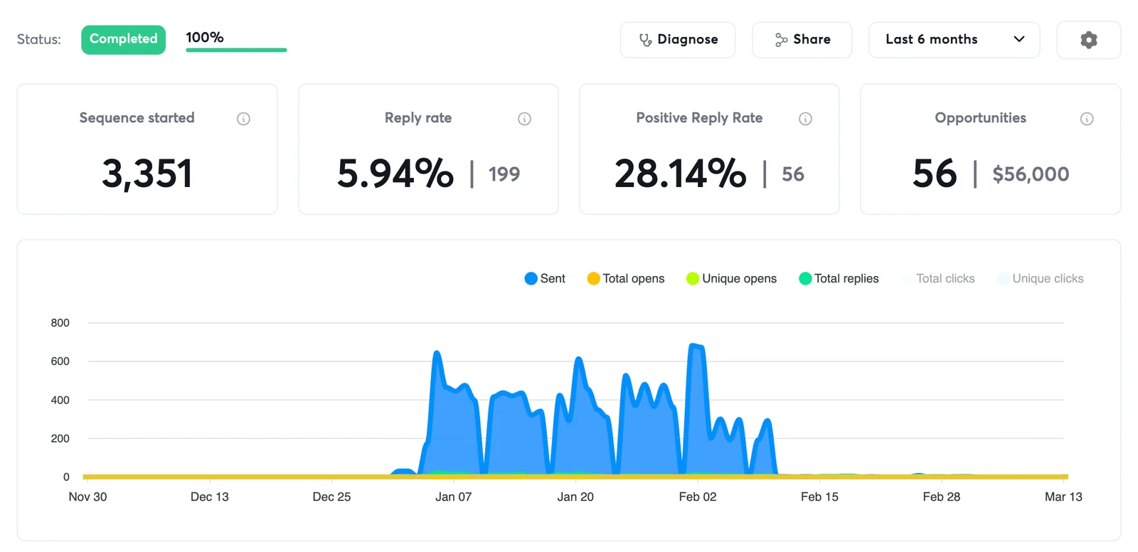 Campaign with 5.94% reply rate
