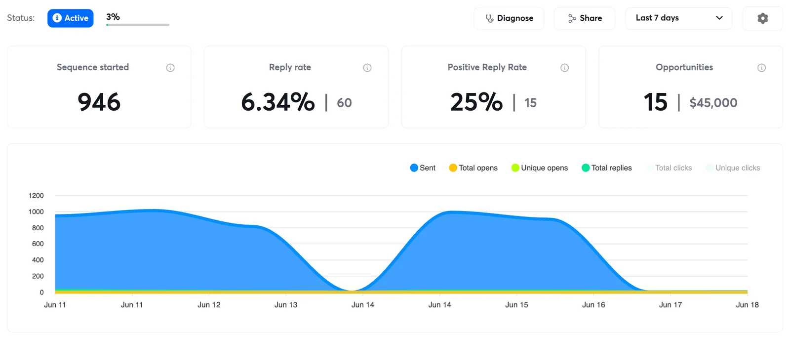 Campaign analytics: 946 sequenced, 6.34% reply rate, 25% positive reply rate, 15 opportunities worth $45k
