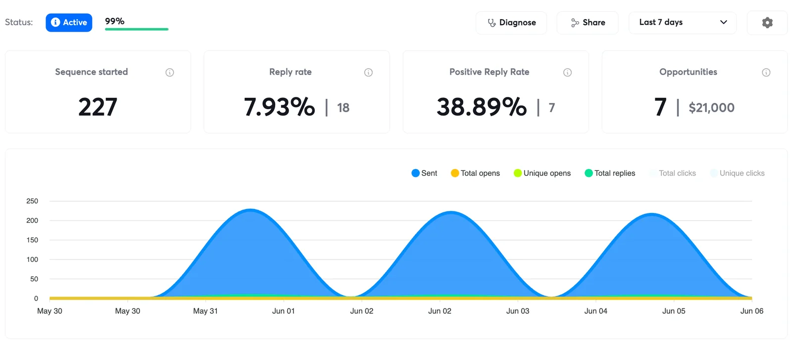 Campaign analytics: 7.93% reply rate, 38.89% positive reply rate, 7 opportunities worth $21k