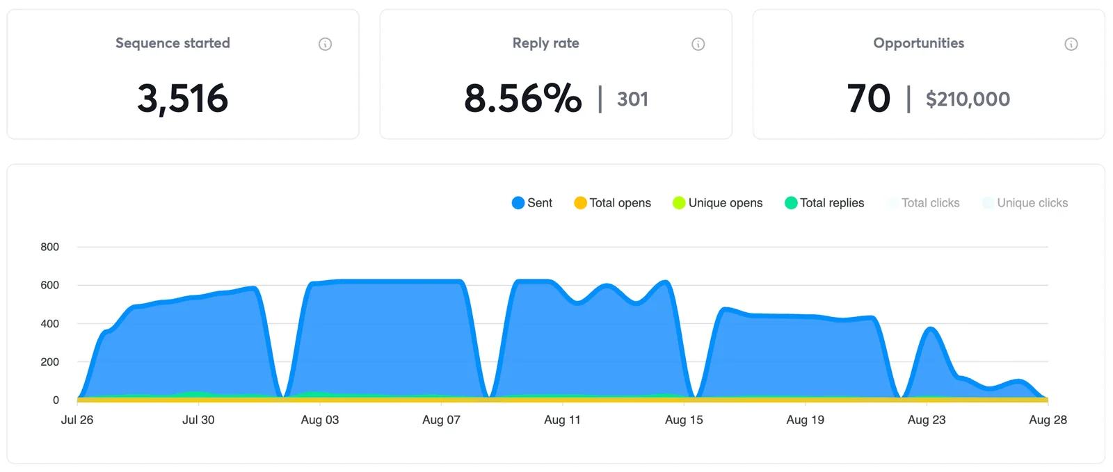 Campaign analytics, August 2026: 3,516 sequences started, 8.56% reply rate from 301 replies, 70 opportunities worth $210,000