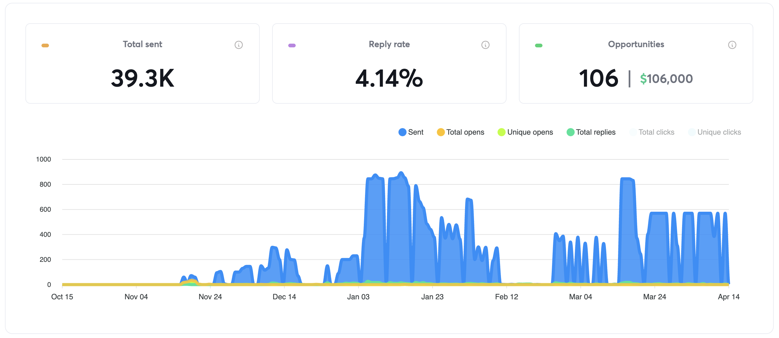 Overall analytics showing a 4.14% reply rate