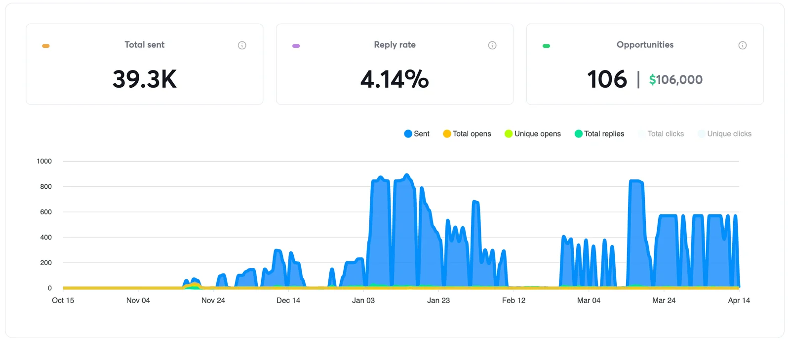 Overall analytics showing a 4.14% reply rate